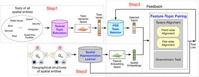 Towards Semantically-Rich Spatial Network Representation Learning via Automated Feature Topic Pairing
